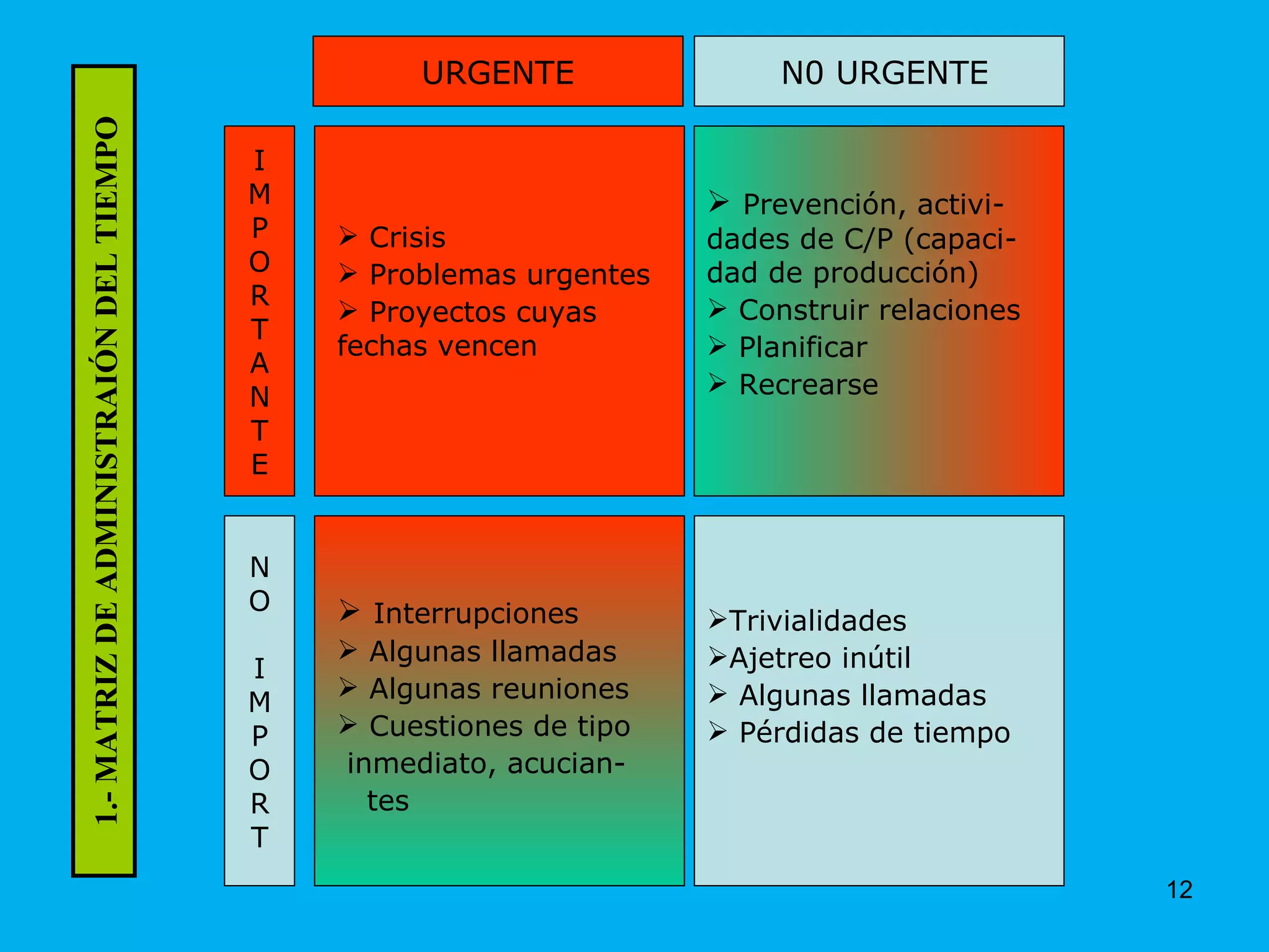 I M P O R T A N T E N O I M P O R T URGENTE N0 URGENTE 1.- MATRIZ DE ADMINISTRAIÓN DEL TIEMPO Prevención, activi-dades de C/P (capaci-dad de producción) Construir relaciones Planificar Recrearse Trivialidades Ajetreo inútil Algunas llamadas Pérdidas de tiempo Crisis Problemas urgentes Proyectos cuyas  fechas vencen Interrupciones Algunas llamadas Algunas reuniones Cuestiones de tipo inmediato, acucian- tes 