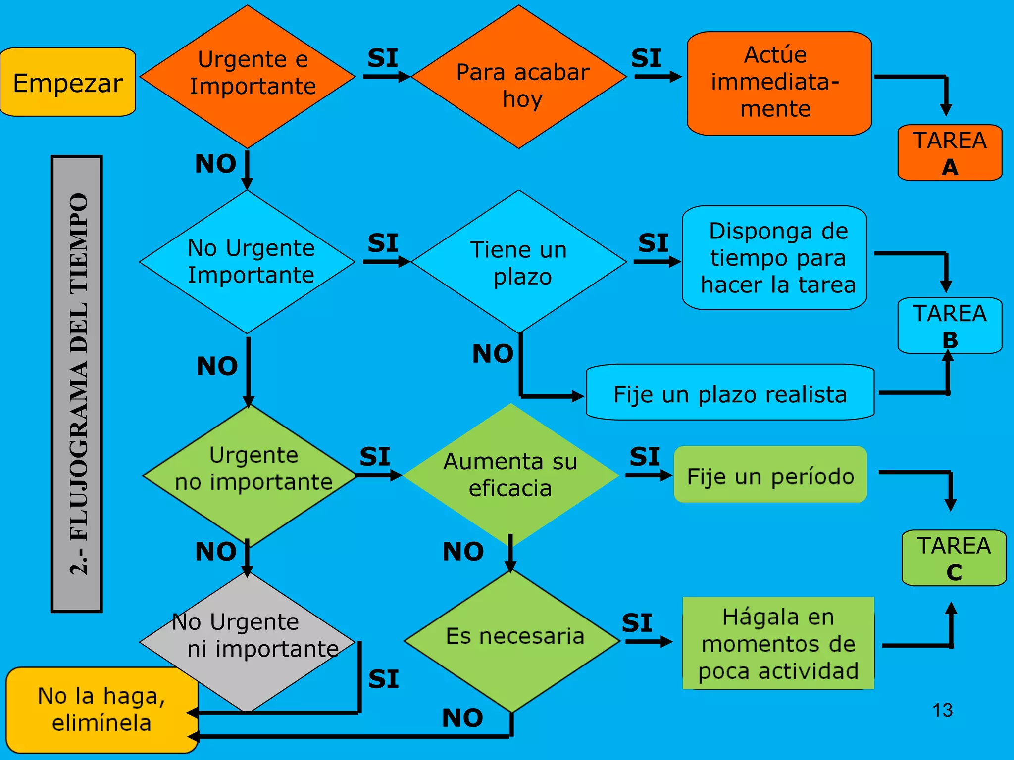 Empezar TAREA A TAREA B TAREA C 2.- FLUJOGRAMA DEL TIEMPO Urgente e Importante Para acabar hoy Actúe immediata-mente No Urgente Importante Tiene un  plazo Disponga de tiempo para hacer la tarea Fije un plazo realista Aumenta su eficacia SI SI SI SI SI SI SI NO NO NO NO NO No Urgente  ni importante NO SI 