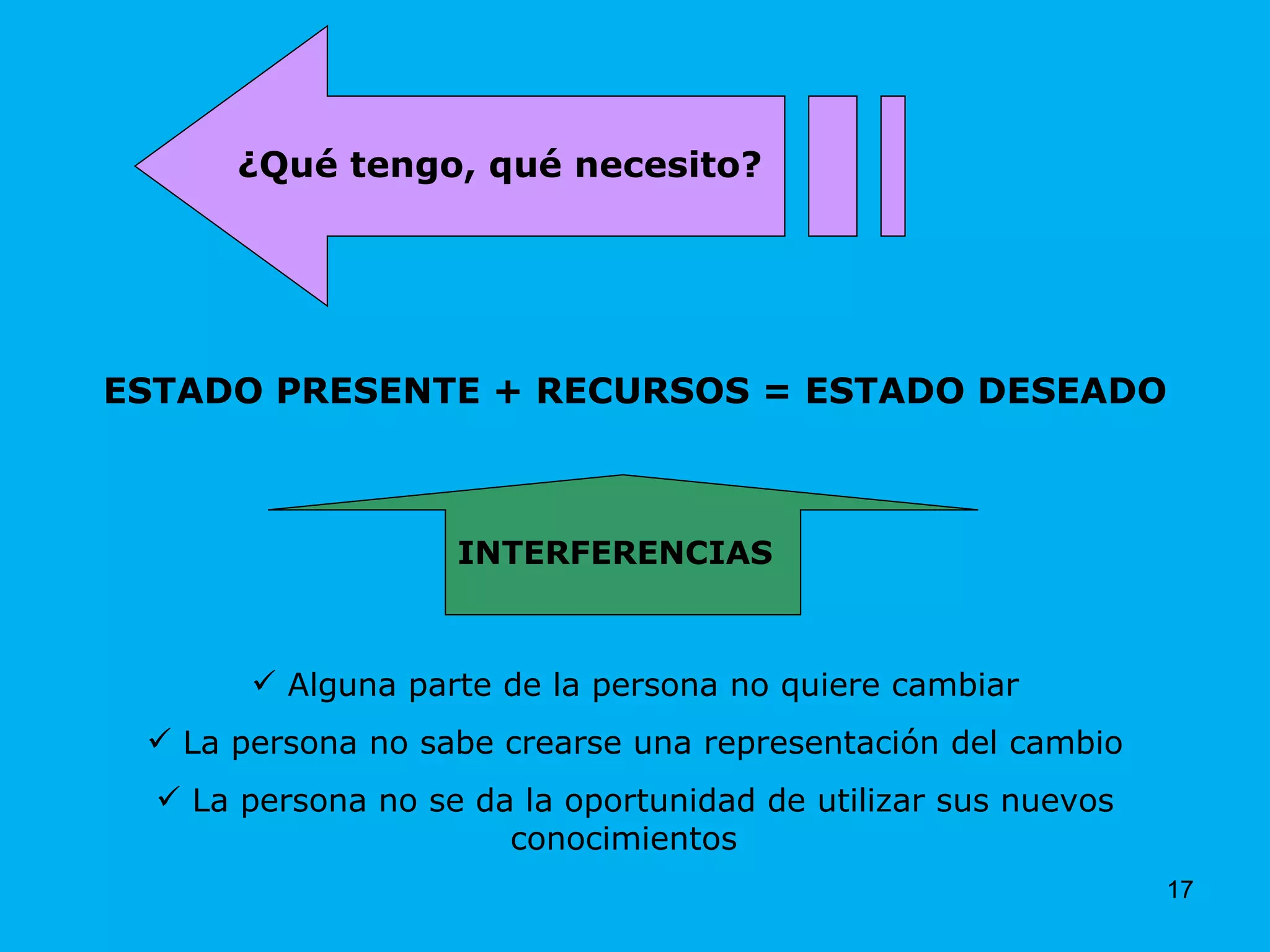 ESTADO PRESENTE + RECURSOS = ESTADO DESEADO Alguna parte de la persona no quiere cambiar La persona no sabe crearse una representación del cambio La persona no se da la oportunidad de utilizar sus nuevos conocimientos  ¿Qué tengo, qué necesito? INTERFERENCIAS 