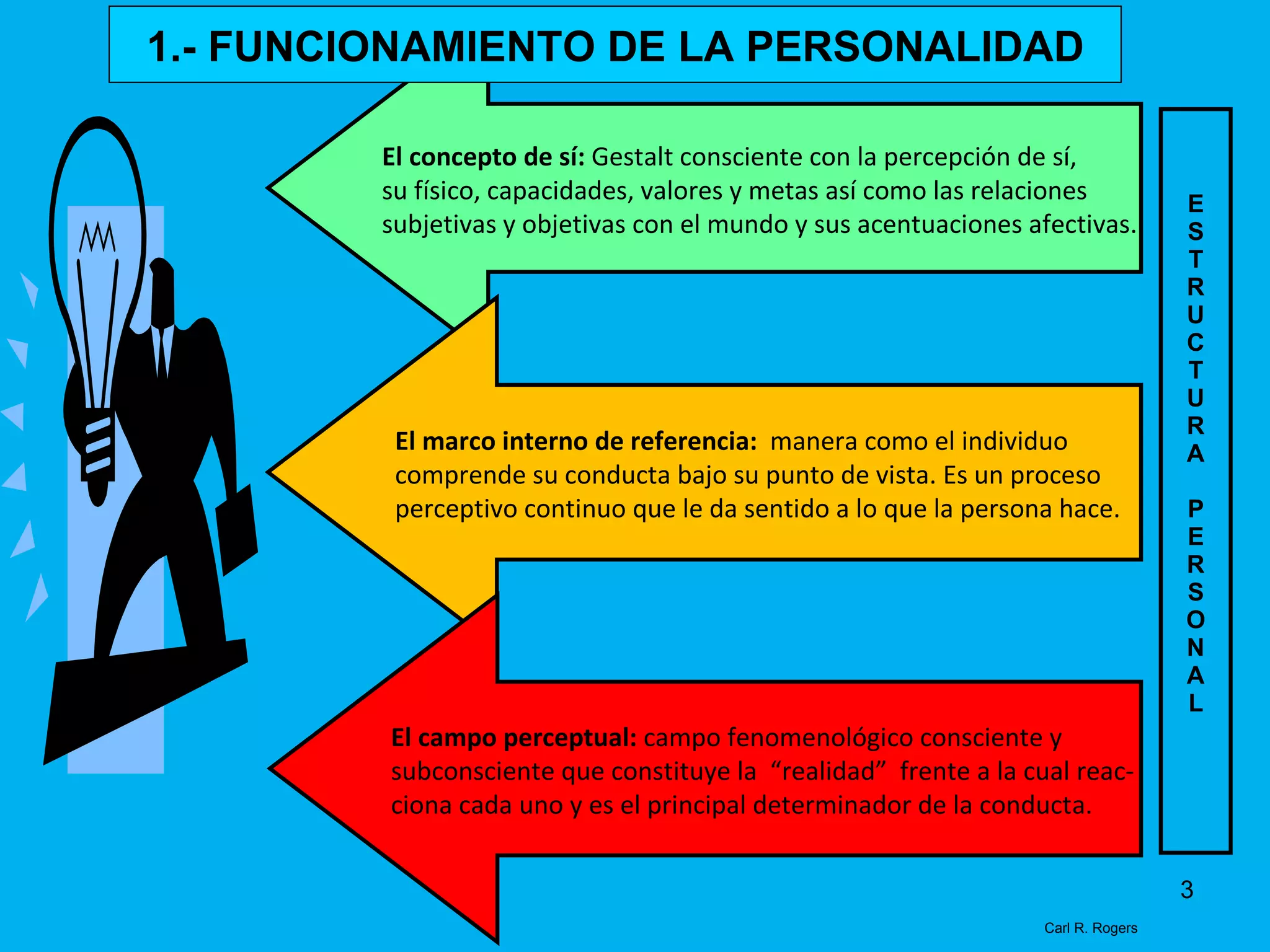 El concepto de sí:  Gestalt consciente con la percepción de sí,  su físico, capacidades, valores y metas así como las relaciones  subjetivas y objetivas con el mundo y sus acentuaciones afectivas. El marco interno de referencia:  manera como el individuo  comprende su conducta bajo su punto de vista. Es un proceso perceptivo continuo que le da sentido a lo que la persona hace.  El campo perceptual:  campo fenomenológico consciente y subconsciente que constituye la  “realidad”  frente a la cual reac- ciona cada uno y es el principal determinador de la conducta. E S T R U C T U R A P E R S O N A L Carl R. Rogers 1.- FUNCIONAMIENTO DE LA PERSONALIDAD 