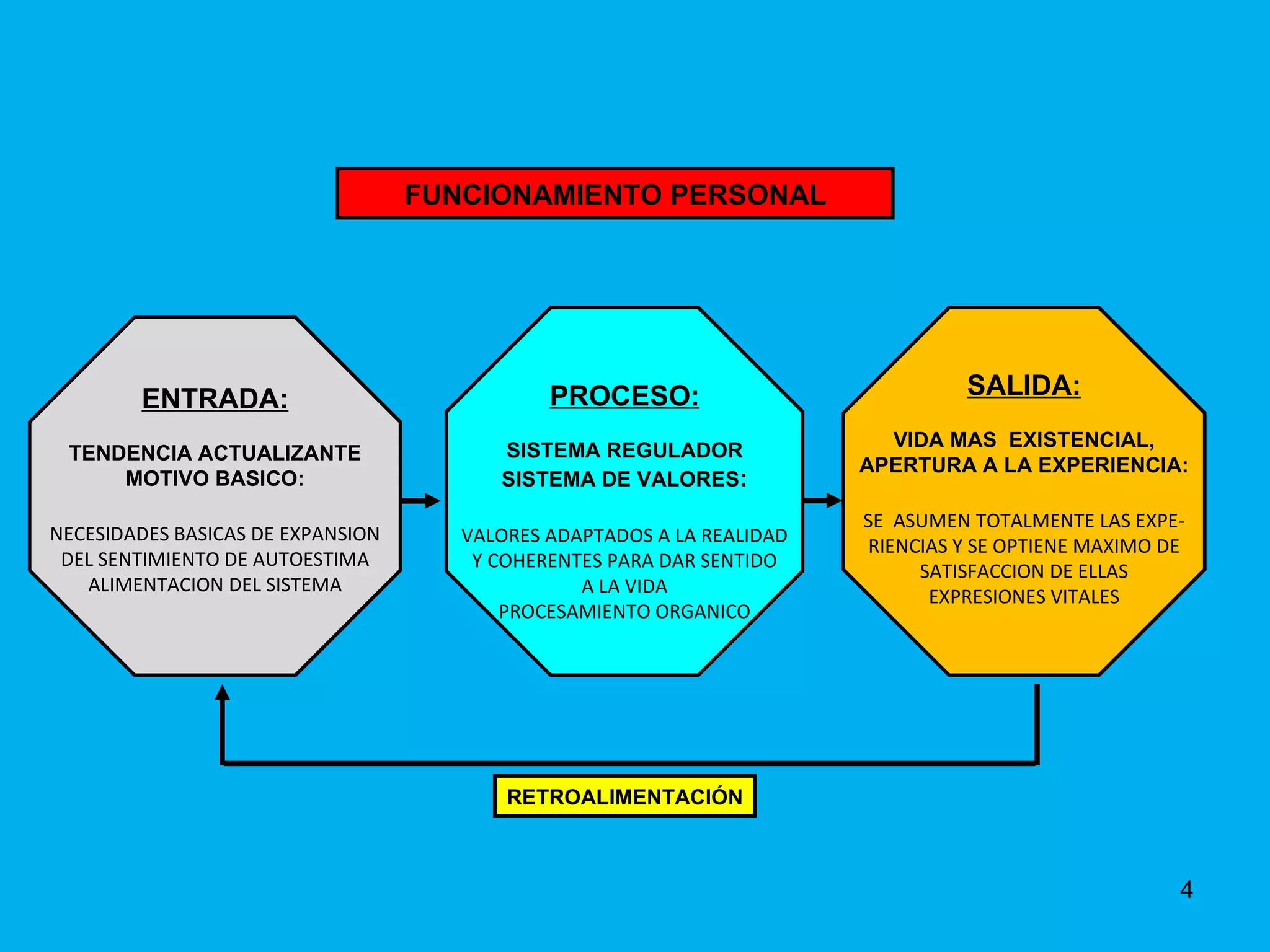 FUNCIONAMIENTO PERSONAL SALIDA: VIDA MAS  EXISTENCIAL, APERTURA A LA EXPERIENCIA: SE  ASUMEN TOTALMENTE LAS EXPE- RIENCIAS Y SE OPTIENE MAXIMO DE SATISFACCION DE ELLAS EXPRESIONES VITALES PROCESO: SISTEMA REGULADOR SISTEMA DE VALORES : VALORES ADAPTADOS A LA REALIDAD Y COHERENTES PARA DAR SENTIDO A LA VIDA PROCESAMIENTO ORGANICO ENTRADA: TENDENCIA ACTUALIZANTE MOTIVO BASICO: NECESIDADES BASICAS DE EXPANSION DEL SENTIMIENTO DE AUTOESTIMA ALIMENTACION DEL SISTEMA RETROALIMENTACIÓN 