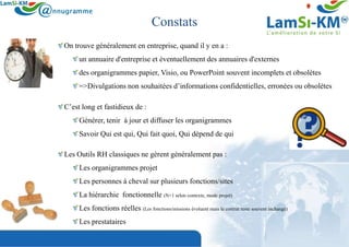 Constats
On trouve généralement en entreprise, quand il y en a :
     un annuaire d'entreprise et éventuellement des annuaires d'externes
     des organigrammes papier, Visio, ou PowerPoint souvent incomplets et obsolètes
     =>Divulgations non souhaitées d’informations confidentielles, erronées ou obsolètes

C’est long et fastidieux de :
     Générer, tenir à jour et diffuser les organigrammes
     Savoir Qui est qui, Qui fait quoi, Qui dépend de qui

Les Outils RH classiques ne gèrent généralement pas :
     Les organigrammes projet
     Les personnes à cheval sur plusieurs fonctions/sites
     La hiérarchie fonctionnelle (N+1 selon contexte, mode projet)
     Les fonctions réelles (Les fonctions/missions évoluent mais le contrat reste souvent inchangé)
     Les prestataires
 