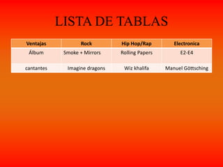 LISTA DE TABLAS
Ventajas Rock Hip Hop/Rap Electronica
Álbum Smoke + Mirrors Rolling Papers E2-E4
cantantes Imagine dragons Wiz khalifa Manuel Göttsching
 