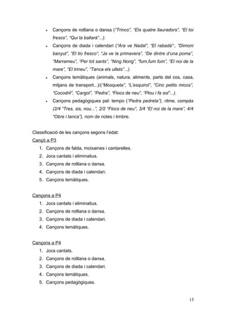 •   Cançons de rotllana o dansa (“Trinco”, “Els quatre llauradors”, “El toi
          fresco”, “Qui la ballarà”...).
      •   Cançons de diada i calendari (“Ara ve Nadal”, “El rabadà”·, “Dimoni
          banyut”, “El tio fresco”, “Ja ve la primavera”, “De dintre d’una poma”,
          “Marrameu”, “Per tot sants”, “Ning Nong”, “fum,fum fum”, “El noi de la
          mare”, “El trineu”, “Tanca els ullets”...).
      •   Cançons temàtiques (animals, natura, aliments, parts del cos, casa,
          mitjans de transport...)/(“Mosqueta”, “L’esquirol”, “Cinc petits micos”,
          “Cocodril”, “Cargol”, “Pedra”, “Flocs de neu”, “Plou i fa sol”...).
      •   Cançons pedagògiques pel: tempo (“Pedra pedreta”), ritme, compàs
          (2/4 “Tres, sis, nou...”, 2/2 “Flocs de neu”, 3/4 “El noi de la mare”, 4/4
          “Obre i tanca”), nom de notes i timbre.


Classificació de les cançons segons l’edat:
Cançó a P3
   1. Cançons de falda, moixaines i cantarelles.
   2. Jocs cantats i eliminatius.
   3. Cançons de rotllana o dansa.
   4. Cançons de diada i calendari.
   5. Cançons temàtiques.


Cançons a P4
   1. Jocs cantats i eliminatius.
   2. Cançons de rotllana o dansa.
   3. Cançons de diada i calendari.
   4. Cançons temàtiques.


Cançons a P4
   1. Jocs cantats.
   2. Cançons de rotllana o dansa.
   3. Cançons de diada i calendari.
   4. Cançons temàtiques.
   5. Cançons pedagògiques.


                                                                                 15
 