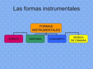 Las formas instrumentales FORMAS INSTRUMENTALES SONATA SINFONÍA CONCIERTO MÚSICA DE CÁMARA 