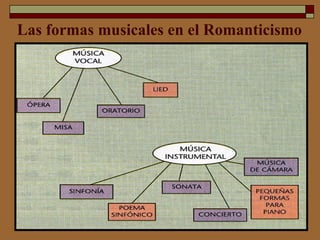 Las formas musicales en el Romanticismo 