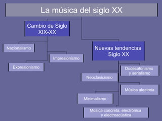 La música del siglo XX
Cambio de Siglo
XIX-XX
Nuevas tendencias
Siglo XX
Nacionalismo
Impresionismo
Expresionismo Dodecafonismo
y serialismo
Neoclasicismo
Música aleatoria
Minimalismo
Música concreta, electrónica
y electroacústica
 