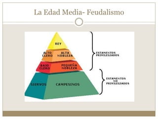 La Edad Media- Feudalismo

 