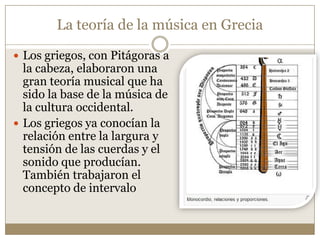 La teoría de la música en Grecia
 Los griegos, con Pitágoras a

la cabeza, elaboraron una
gran teoría musical que ha
sido la base de la música de
la cultura occidental.
 Los griegos ya conocían la
relación entre la largura y
tensión de las cuerdas y el
sonido que producían.
También trabajaron el
concepto de intervalo

 
