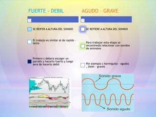 FUERTE - DEBIL                          AGUDO – GRAVE


 SE REIFER A ALTURA DEL SONIDO           SE REFIERE A ALTURA DEL SONIDO


 El trabajo es similar al de rapido –
 lento                                   Para trabajar esta etapa se
                                         recomineda relacionar con sonidos
                                         de animales


 Primero s debera escoger un
 parrafo y hacerlo fuerto y luego
 sera de hacerlo debil                   Por ejemplo ( hormiguita – agudo)
                                         , (leon – grave)
 