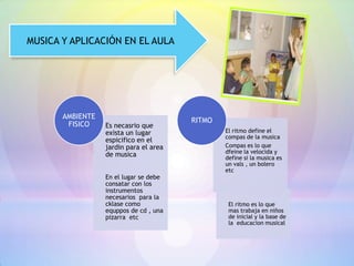MUSICA Y APLICACIÓN EN EL AULA




       AMBIENTE
                                        RITMO
        FISICO    Es necasrio que
                  exista un lugar               El ritmo define el
                                                compas de la musica
                  espicifico en el
                  jardin para el area           Compas es lo que
                                                dfeine la velocida y
                  de musica                     define si la musica es
                                                un vals , un bolero
                                                etc
                  En el lugar se debe
                  consatar con los
                  instrumentos
                  necesarios para la
                  cklase como                    El ritmo es lo que
                  equppos de cd , una            mas trabaja en niños
                  pizarra etc                    de inicial y la base de
                                                 la educacion musical
 
