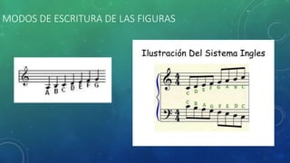 MODOS DE ESCRITURA DE LAS FIGURAS
 