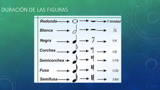 DURACIÓN DE LAS FIGURAS
 
