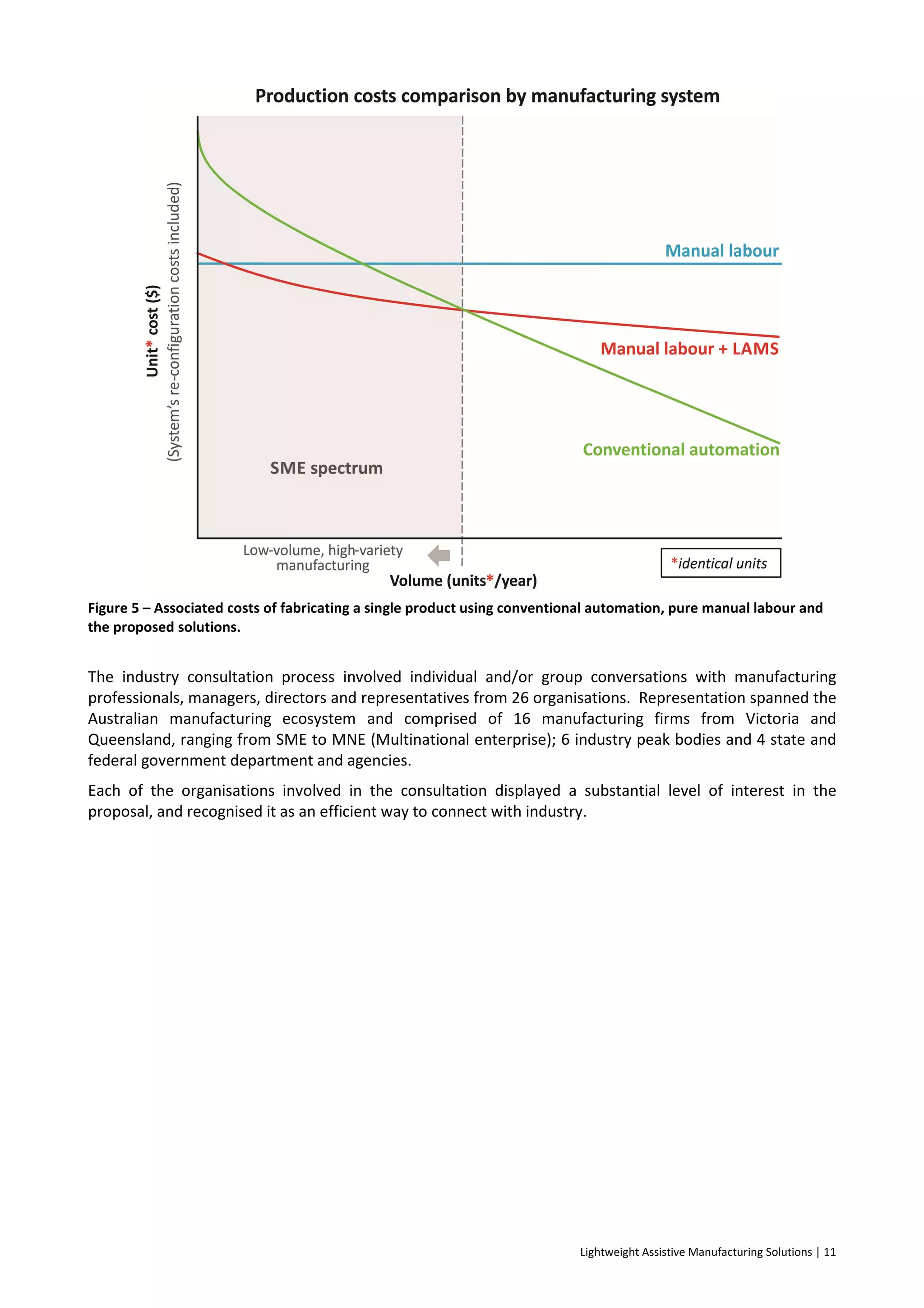 Lightweight Assistive Manufacturing Solutions | 11
Figure 5 – Associated costs of fabricating a single product using conventional automation, pure manual labour and
the proposed solutions.
The industry consultation process involved individual and/or group conversations with manufacturing
professionals, managers, directors and representatives from 26 organisations. Representation spanned the
Australian manufacturing ecosystem and comprised of 16 manufacturing firms from Victoria and
Queensland, ranging from SME to MNE (Multinational enterprise); 6 industry peak bodies and 4 state and
federal government department and agencies.
Each of the organisations involved in the consultation displayed a substantial level of interest in the
proposal, and recognised it as an efficient way to connect with industry.
 