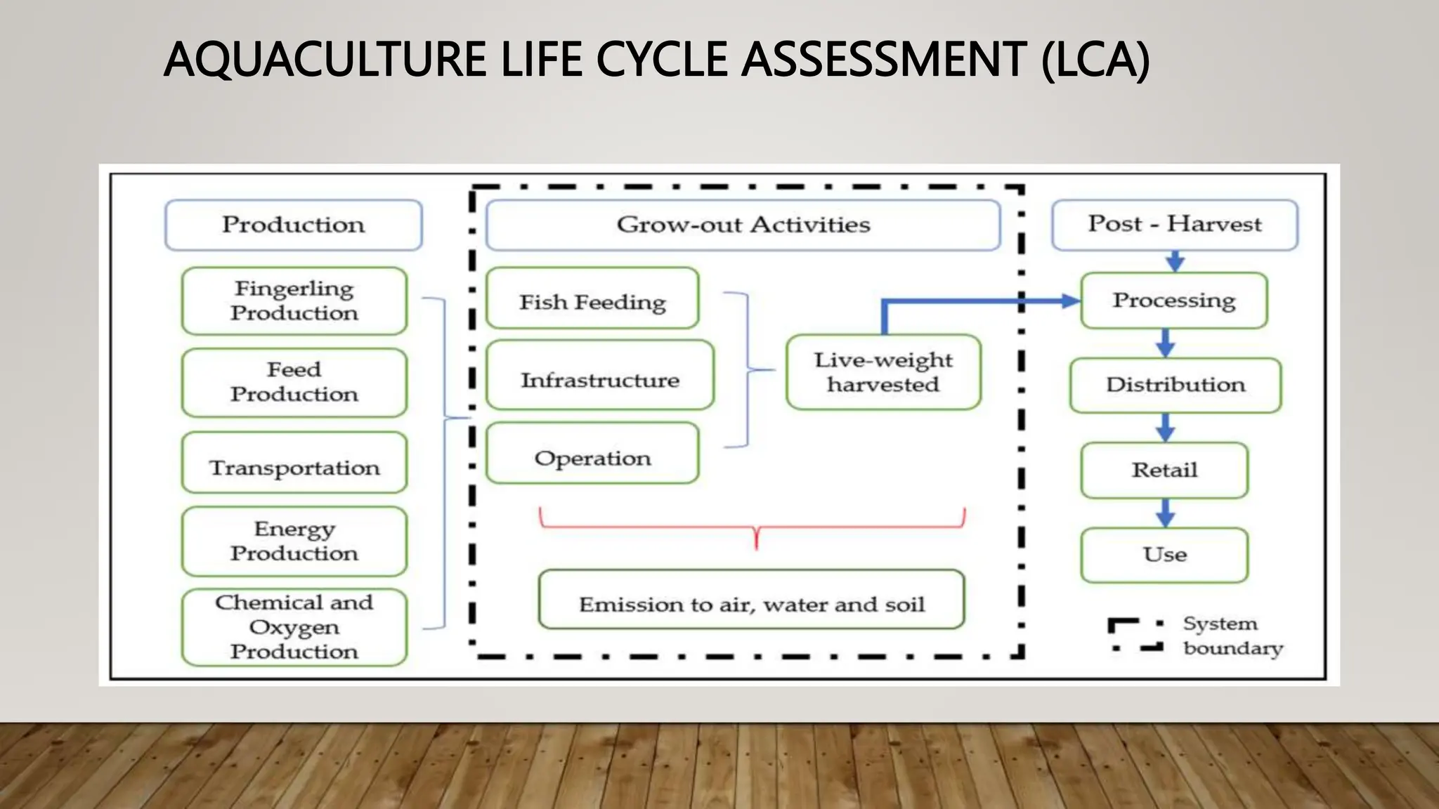 Life Cycle Assessment And Aquaculture Pptx