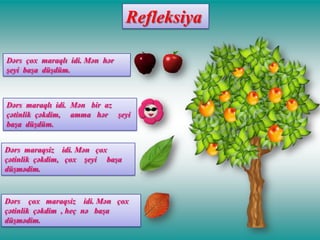 Refleksiya
Dərs çox maraqlı idi. Mən hər
şeyi başa düşdüm.

Dərs maraqlı idi. Mən bir az
çətinlik çəkdim, amma hər şeyi
başa düşdüm.

Dərs maraqsiz idi. Mən çox
çətinlik çəkdim, çox şeyi başa
düşmədim.

Dərs çox maraqsiz idi. Mən çox
çətinlik çəkdim , heç nə başa
düşmədim.

 