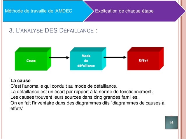 La méthode amdec