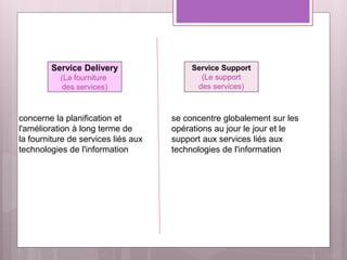 Service Delivery
(La fourniture
des services)
concerne la planification et
l'amélioration à long terme de
la fourniture de services liés aux
technologies de l'information
se concentre globalement sur les
opérations au jour le jour et le
support aux services liés aux
technologies de l'information
Service Support
(Le support
des services)
 