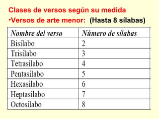Clases de versos según su medida
•Versos de arte menor: (Hasta 8 sílabas)
 