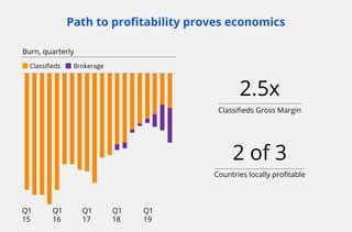 Path to proﬁtability proves economics
2.5x
Classiﬁeds Gross Margin
Q1
15
Q1
16
Q1
17
Q1
18
Q1
19
Burn, quarterly
Classiﬁeds Brokerage
2 of 3
Countries locally proﬁtable
 