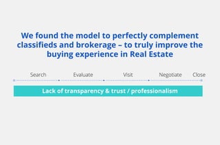 We found the model to perfectly complement
classiﬁeds and brokerage – to truly improve the
buying experience in Real Estate
Search Evaluate Visit Negotiate Close
Lack of transparency & trust / professionalism
 