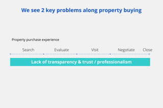 Search Evaluate Visit Negotiate Close
Lack of transparency & trust / professionalism
We see 2 key problems along property buying
Property purchase experience
 