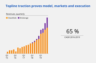 Topline traction proves model, markets and execution
65 %
CAGR 2016-2019
Q1
15
Q1
16
Q1
17
Q1
18
Q1
19
Revenues, quarterly
Classiﬁeds Brokerage
 