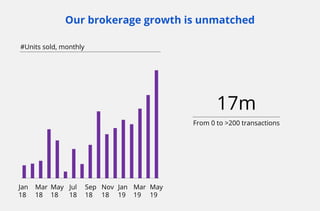 Our brokerage growth is unmatched
17m
From 0 to >200 transactions
#Units sold, monthly
Jan
18
Mar
18
May
18
Nov
18
Jan
19
Jul
18
Sep
18
Mar
19
May
19
 