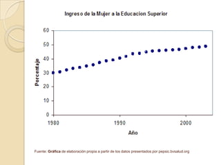 Fuente: Gráfica de elaboración propia a partir de los datos presentados por pepsic.bvsalud.org
 