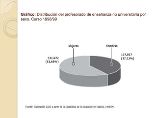 Gráfico: Distribución del profesorado de enseñanza no universitaria por
sexo. Curso 1998/99
 