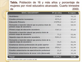 Tabla. Población de 16 y más años y porcentaje de
mujeres por nivel educativo alcanzado. Cuarto trimestre
de 2000.
 