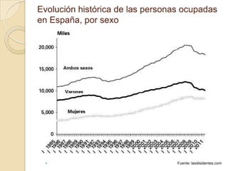 Evolución histórica de las personas ocupadas
en España, por sexo
 Fuente: lasdisidentes.com
 