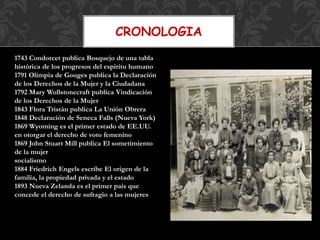 CRONOLOGIA
1743 Condorcet publica Bosquejo de una tabla
histórica de los progresos del espíritu humano
1791 Olimpia de Gouges publica la Declaración
de los Derechos de la Mujer y la Ciudadana
1792 Mary Wollstonecraft publica Vindicación
de los Derechos de la Mujer
1843 Flora Tristán publica La Unión Obrera
1848 Declaración de Seneca Falls (Nueva York)
1869 Wyoming es el primer estado de EE.UU.
en otorgar el derecho de voto femenino
1869 John Stuart Mill publica El sometimiento
de la mujer
socialismo
1884 Friedrich Engels escribe El origen de la
familia, la propiedad privada y el estado
1893 Nueva Zelanda es el primer país que
concede el derecho de sufragio a las mujeres
 