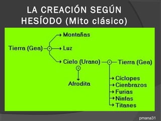 LA CREACIÓN SEGÚN
HESÍODO (Mito clásico)




                         pmana31
 