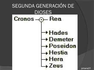 SEGUNDA GENERACIÓN DE
       DIOSES




                        pmana31
 