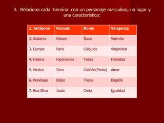 3. Relaciona cada heroína con un personaje masculino, un lugar y
                       una característica:

       1. Antígona    Rómulo      Roma              Venganza

       2. Atalanta    Odiseo      Ítaca             Valentía

       3. Europa      Paris       Cólquide          Virginidad

       4. Helena      Hipómenes   Tebas             Fidelidad

       5. Medea       Zeus        Calidón(Etolia)   Amor

       6. Penélope    Edipo       Troya             Engaño

       7. Rea Silva   Jasón       Creta             Igualdad
 