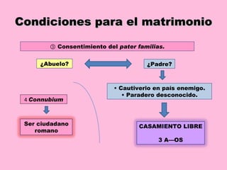 Condiciones para el matrimonio ③  Consentimiento del  pater familias. ¿Abuelo? ¿Padre? •  Cautiverio en país enemigo. •  Paradero desconocido. 4  Connubium CASAMIENTO LIBRE 3 AÑOS Ser ciudadano romano 
