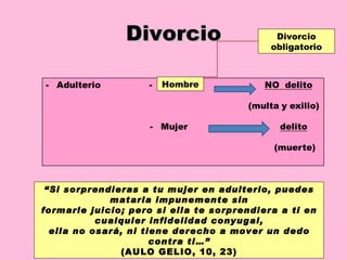 Divorcio Divorcio obligatorio Hombre “ Si sorprendieras a tu mujer en adulterio, puedes matarla impunemente sin formarle juicio; pero si ella te sorprendiera a ti en cualquier infidelidad conyugal, ella no osará, ni tiene derecho a mover un dedo contra ti…” (AULO GELIO, 10, 23) 