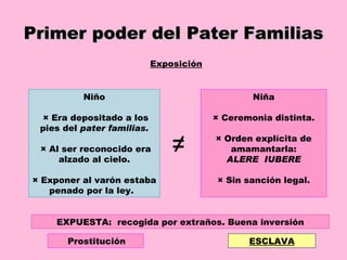 Primer poder del Pater Familias Exposición   Niña × Ceremonia distinta. × Orden explícita de amamantarla: ALERE  IUBERE × Sin sanción legal. Niño × Era depositado a los pies del  pater familias. × Al ser reconocido era alzado al cielo. × Exponer al varón estaba penado por la ley.   ≠ EXPUESTA:  recogida por extraños. Buena inversión Prostitución ESCLAVA 