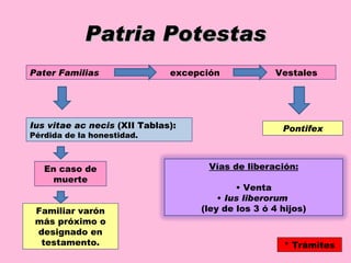 Patria Potestas Pater Familias   excepción Vestales Pontifex En caso de muerte Ius vitae ac necis  (XII Tablas): Pérdida de la honestidad. Familiar varón más próximo o designado en testamento. * Trámites Vías de liberación: •  Venta •  Ius liberorum  (ley de los 3 ó 4 hijos) 