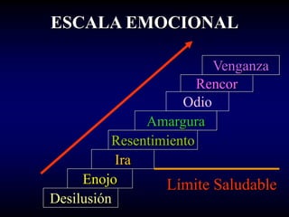 ESCALA EMOCIONAL

                          Venganza
                        Rencor
                     Odio
               Amargura
          Resentimiento
           Ira
     Enojo        Límite Saludable
Desilusión
 