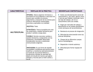 CARACTERÍSTICAS         VENTAJAS DE SU PRÁCTICA                  DESVENTAJAS CONTEXTUALES

                  INTEGRAL: Abarca aspectos intrínsecos y            Existe una desvalorización social del
                  extrínsecos en los problemas a solucionar de   conocimiento y, por tanto, genera vicios
                  manera que considere el proceso,               e inercias que impiden trascender hacia
                  seguimiento y evaluación de los mismos para    ese tipo de trabajo y de ver al
                  construir alternativas contextuadas,           conocimiento como una unidad.
                  concretas y aplicables a la realidad.
                                                                     Pugna por mercados de trabajo y
                  HOLÍSTICA: Total.                              delimitación en los campos disciplinares
                                                                 (visión jerárquica de las profesiones).
                  ESTRATÉGICA: Tiene el propósito de crear
                  las condiciones y medios necesarios para          Resistencia al proceso de integración.
MULTIDISCIPLINA   producir cambios a largo plazo.
                                                                    Dificultad de interconexión entre las
                  FLEXIBLE: Permite concretar cambios o          diversas disciplinas.
                  ajustes necesarios y congruentes con los
                  problemas y necesidades detectadas                Choque de los diferentes cuerpos
                  considerando recursos y condiciones            teórico-metodológicos.
                  institucionales exigentes.
                                                                    Disposición e interés auténtico

                  INNOVADORA: Es una forma de atender               Dificultad para formar equipos de
                  necesidades o problemas para perfeccionar,     trabajo
                  modificar y transformar permanentemente
                  (a través de una actitud reflexiva y
                  prudente)los métodos de abordaje del
                  objeto de estudio de manera que agilice
                  tiempos y recursos para un bien común y
                  social.
 