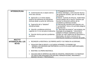 INTERDISCIPLINA                                                     Propaganda de eficiencia
                         Conformación de un objeto teórico            Efecto ideológico, como solución técnica
                      entre dos ciencias.                          de problemas sociales, que van más allá de
                                                                   la eficacia.
                          Aplicación a un mismo objeto                Reúne ilusiones de eficacia, modernidad,
                      empírico de elementos de disciplinas         última palabra de la ciencia: ilusiones que
                      diversas desde su punto de referencia.       ocultan la dimensión política de los
                                                                   verdaderos problemas sociales.
                          Superación de la “obsoleta”                 Reconocida maniobra para postular una
                      disciplinariedad.                            “racionalidad” única a la cual deba plegarse
                                                                   todo discurso.
                          Solución a problemas prácticos              “Decorado de proyecto” que propone una
                      urgentes sin ir a la raíz para erradicarlos. ideología de propaganda “comunitaria”
                                                                   (desde el enfoque capitalista) que hace
                          Solución técnica parcial a problemas     olvidar los roles respectivos de dominante y
                      prácticos.                                   dominados, de amos y esclavos en la
                                                                   distribución mundial y/o nacional del poder.
     MULTI O
INTERDISCPLINA: LOS   •   RECONOCER LA RESISTENCIA, SUS PROPIOS LIMITES Y SUS TAREAS EN LAS DISPLINAS.
      RETOS
                      •   VISUALIZAR CÓMO SE RESISTE A LAS FUERZAS INTERIORES Y EXTERIORES QUE
                           SEPARAN A LOS INDIVIDUOS QUE PERTENECEN A LA ELITE DE ALGUN CAMPO DISPLINARIO,
                           POR SUS LENGUAS.

                      •   RESISTIRSE A SU PROPIA RESISTENCIA.

                      •   ANALIZAR COMO SE IMPORTAN UNA SERIE DE CONCEPTOS, PERCEPCIONES Y SE TRASPASAN
                          LOS LÍMITES PARA INAUGURAR OTRO DISCURSO, REPRESENTACIONES, IMAGINARIOS E
                          IMÁGENES SOCIALES Y PROFESIONALES.
 