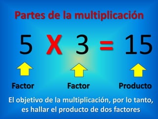 Partes de la multiplicación5315X=FactorFactorProductoEl objetivo de la multiplicación, por lo tanto, es hallar el producto de dos factores