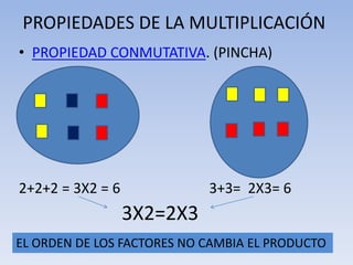 PROPIEDADES DE LA MULTIPLICACIÓN
• PROPIEDAD CONMUTATIVA. (PINCHA)
2+2+2 = 3X2 = 6 3+3= 2X3= 6
3X2=2X3
EL ORDEN DE LOS FACTORES NO CAMBIA EL PRODUCTO