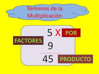 Términos de la Multiplicación 5X 9 45 POR FACTORES PRODUCTO 