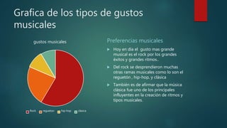 Grafica de los tipos de gustos
musicales
Preferencias musicales
 Hoy en día el gusto mas grande
musical es el rock por los grandes
éxitos y grandes ritmos..
 Del rock se desprendieron muchas
otras ramas musicales como lo son el
reguetón , hip-hop, y clásica
 También es de afirmar que la música
clásica fue uno de los principales
influyentes en la creación de ritmos y
tipos musicales.
gustos musicales
Rock regueton hip-hop clasica
 