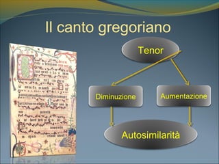 Il canto gregoriano
Tenor
Diminuzione Aumentazione
Autosimilarità
 