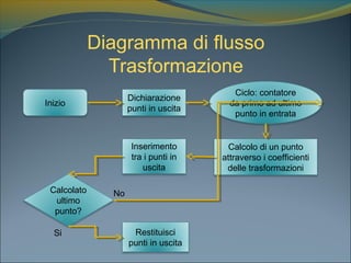 Diagramma di flusso
Trasformazione
Dichiarazione
punti in uscita
Ciclo: contatore
da primo ad ultimo
punto in entrata
Calcolo di un punto
attraverso i coefficienti
delle trasformazioni
Calcolato
ultimo
punto?
Restituisci
punti in uscita
Inserimento
tra i punti in
uscita
No
Si
Inizio
 