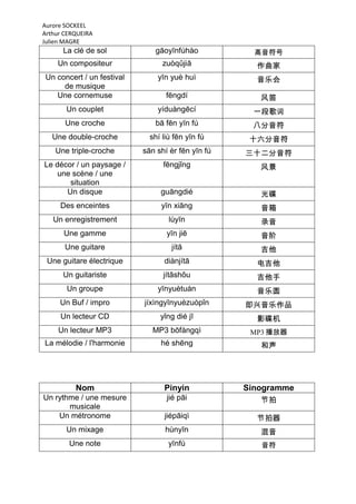 Aurore SOCKEEL
Arthur CERQUEIRA
Julien MAGRE
      La clé de sol           gāoyīnfúhào            高音符号
    Un compositeur               zuòqǔjiā            作曲家
Un concert / un festival       yīn yuè huì           音乐会
     de musique
   Une cornemuse                  fēngdí              风笛
       Un couplet              yíduàngēcí           一段歌词
       Une croche             bā fēn yīn fú         八分音符
   Une double-croche         shí liù fēn yīn fú     十六分音符
    Une triple-croche      sān shí èr fēn yīn fú   三十二分音符
Le décor / un paysage /          fēngjǐng             风景
    une scène / une
       situation
      Un disque                 guāngdié              光碟
     Des enceintes              yīn xiāng             音箱
   Un enregistrement               lùyīn              录音
      Une gamme                   yīn jiē             音阶
       Une guitare                  jítā              吉他
 Une guitare électrique          diànjítā            电吉他
      Un guitariste              jítāshǒu            吉他手
       Un groupe               yīnyuètuán            音乐圆
     Un Buf / impro        jíxìngyīnyuèzuòpǐn      即兴音乐作品
     Un lecteur CD              yǐng dié jī          影碟机
     Un lecteur MP3           MP3 bōfàngqì          MP3 播放器
La mélodie / l'harmonie         hé shēng              和声




          Nom                    Pinyin            Sinogramme
Un rythme / une mesure            jié pāi             节拍
       musicale
    Un métronome                 jiépāiqì            节拍器
       Un mixage                  hùnyīn              混音
        Une note                   yīnfú              音符
 